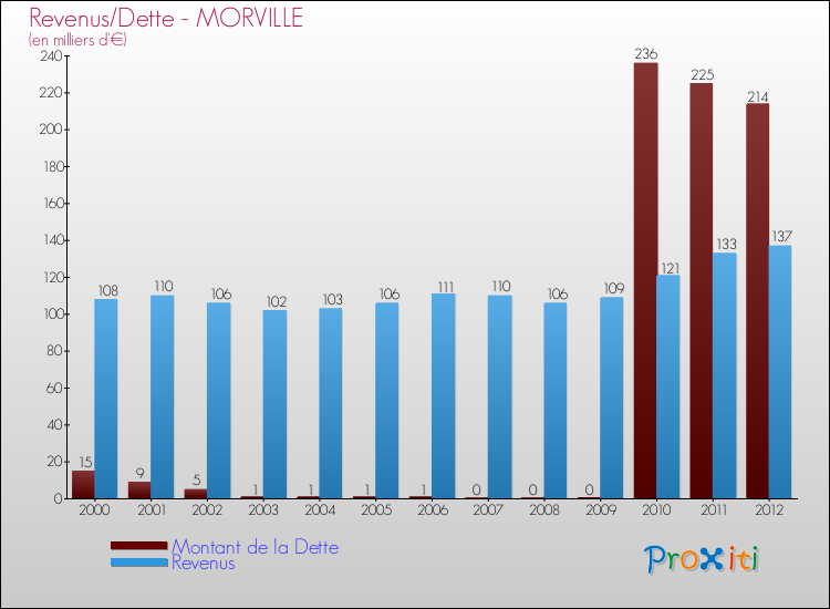 Evolution comparée de la dette et des revenus pour la commune de MORVILLE de 2000 à 2012 Comparaison de la dette et des revenus pour MORVILLE de 2000 à 2012