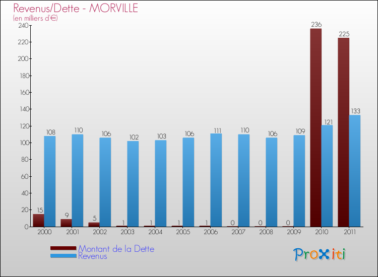 Evolution comparée de la dette et des revenus pour la commune de MORVILLE de 2000 à 2011 Comparaison de la dette et des revenus pour MORVILLE de 2000 à 2011