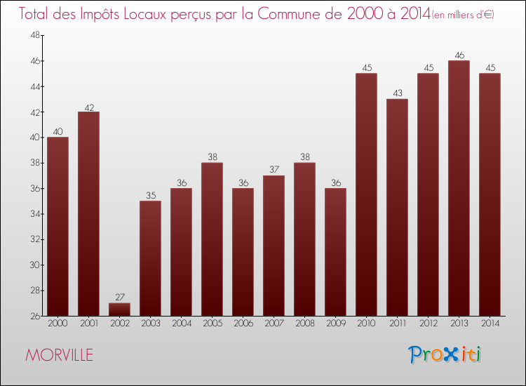 Evolution des Impôts Locaux pour la commune de MORVILLE de 2000 à 2014 Evolution des Impôts Locaux pour MORVILLE de 2000 à 2014