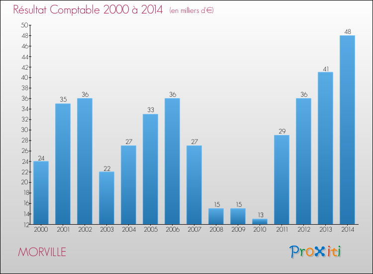 Evolution du résultat comptable pour la commune de MORVILLE de 2000 à 2014 Evolution du résultat comptable pour MORVILLE de 2000 à 2014