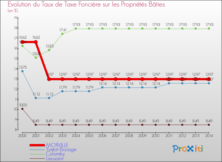 Evolution du taux de la taxe foncière sur le bati pour MORVILLE et les communes proches de 2000 à 2014 Comparaison des taux de taxe foncière sur le bati pour MORVILLE et les communes voisines de 2000 à 2014