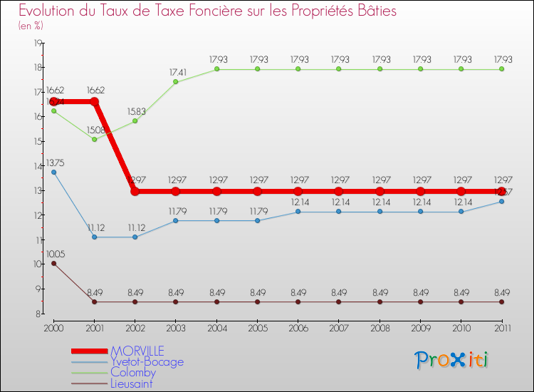 Evolution du taux de la taxe foncière sur le bati pour MORVILLE et les communes proches Comparaison des taux de taxe foncière sur le bati pour MORVILLE et les communes voisines