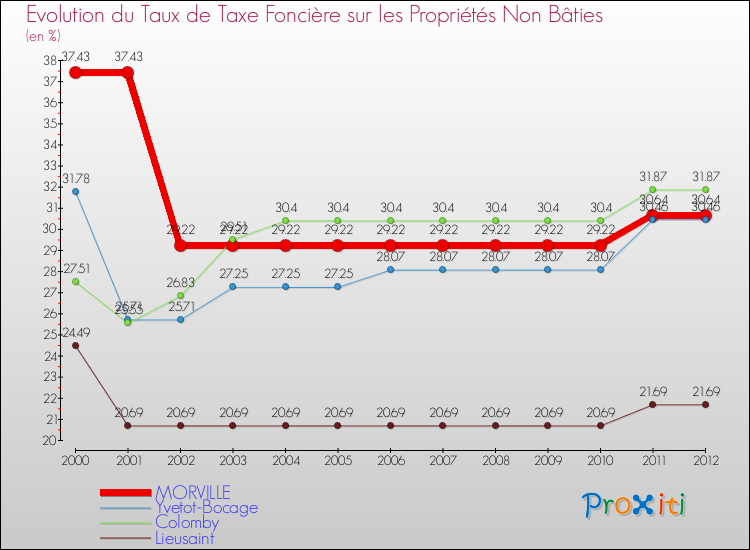 Evolution du taux de la taxe foncière sur les immeubles et terrains non batis pour MORVILLE et les communes proches de 2000 à 2012 Comparaison des taux de la taxe foncière sur les immeubles et terrains non batis pour MORVILLE et les communes voisines de 2000 à 2012