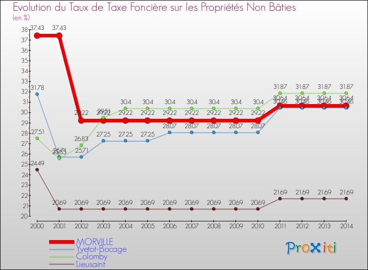 Evolution du taux de la taxe foncière sur les immeubles et terrains non batis pour MORVILLE et les communes proches de 2000 à 2014 Comparaison des taux de la taxe foncière sur les immeubles et terrains non batis pour MORVILLE et les communes voisines de 2000 à 2014