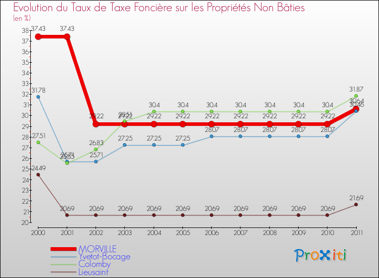 Evolution du taux de la taxe foncière sur les immeubles et terrains non batis pour MORVILLE et les communes proches Comparaison des taux de la taxe foncière sur les immeubles et terrains non batis pour MORVILLE et les communes voisines