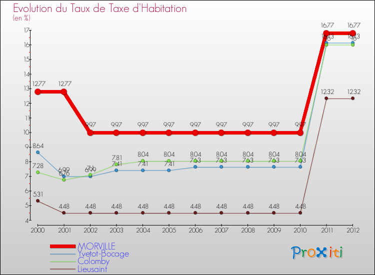 Evolution du taux de la taxe d'habitation pour MORVILLE et les communes proches Comparaison des taux de la taxe d'habitation pour MORVILLE et les communes voisines