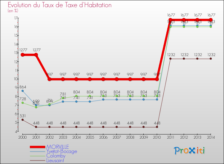 Evolution du taux de la taxe d'habitation pour MORVILLE et les communes proches de 2000 à 2014 Comparaison des taux de la taxe d'habitation pour MORVILLE et les communes voisines de 2000 à 2014