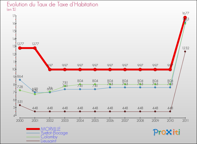 Evolution du taux de la taxe d'habitation pour MORVILLE et les communes proches Comparaison des taux de la taxe d'habitation pour MORVILLE et les communes voisines