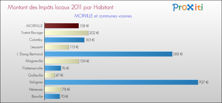 Montant des impôts locaux par Habitant pour MORVILLE et les communes proches Comparaison des impôts locaux par habitant pour MORVILLE et les communes voisines