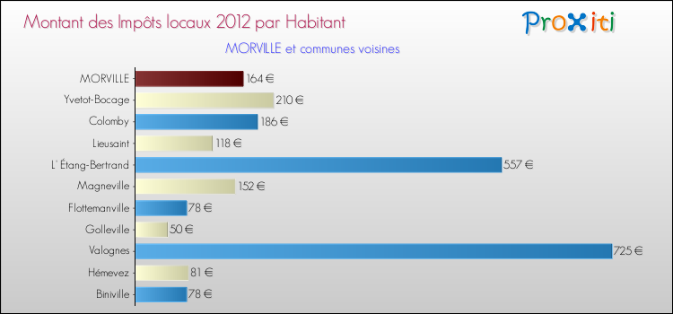 Montant des impôts locaux par Habitant pour MORVILLE et les communes proches Comparaison des impôts locaux par habitant pour MORVILLE et les communes voisines