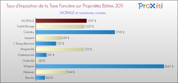 Taux d'imposition de la taxe foncière sur le bati 2011 pour MORVILLE et les communes proches Comparaison des taux d'imposition de la taxe foncière sur le bati 2011 pour MORVILLE et les communes voisines