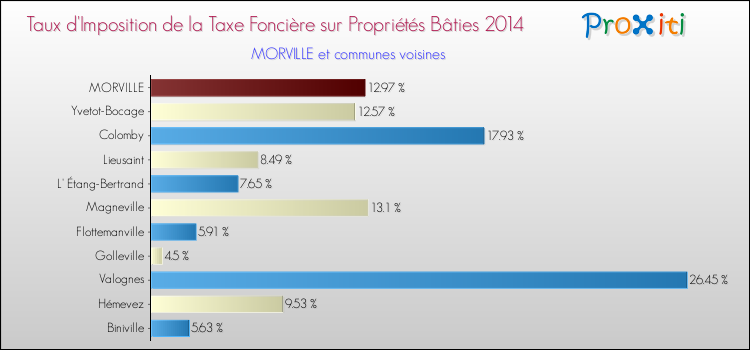 Taux d'imposition de la taxe foncière sur le bati 2014 pour MORVILLE et les communes proches Comparaison des taux d'imposition de la taxe foncière sur le bati 2014 pour MORVILLE et les communes voisines