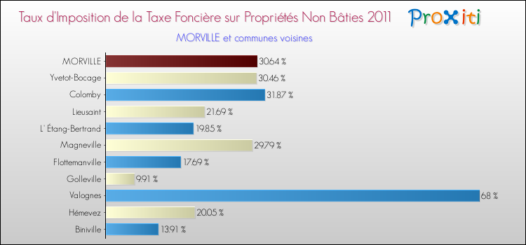 Taux d'imposition de la taxe foncière sur les immeubles et terrains non batis 2011 pour MORVILLE et les communes proches Comparaison des taux d'imposition de la taxe foncière sur les immeubles et terrains non batis 2011 pour MORVILLE et les communes voisines