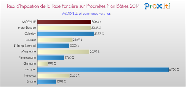 Taux d'imposition de la taxe foncière sur les immeubles et terrains non batis 2014 pour MORVILLE et les communes proches Comparaison des taux d'imposition de la taxe foncière sur les immeubles et terrains non batis 2014 pour MORVILLE et les communes voisines