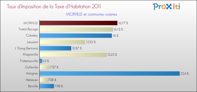 Taux d'imposition de la taxe d'habitation 2011 pour MORVILLE et les communes proches Comparaison des taux d'imposition de la taxe d'habitation 2011 pour MORVILLE et les communes voisines