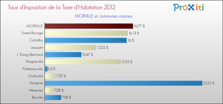 Taux d'imposition de la taxe d'habitation 2012 pour MORVILLE et les communes proches Comparaison des taux d'imposition de la taxe d'habitation 2012 pour MORVILLE et les communes voisines