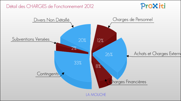 Décomposition des Charges de Fonctionnement 2012 de la commune de LA MOUCHE Charges de Fonctionnement 2012 pour la commune de LA MOUCHE