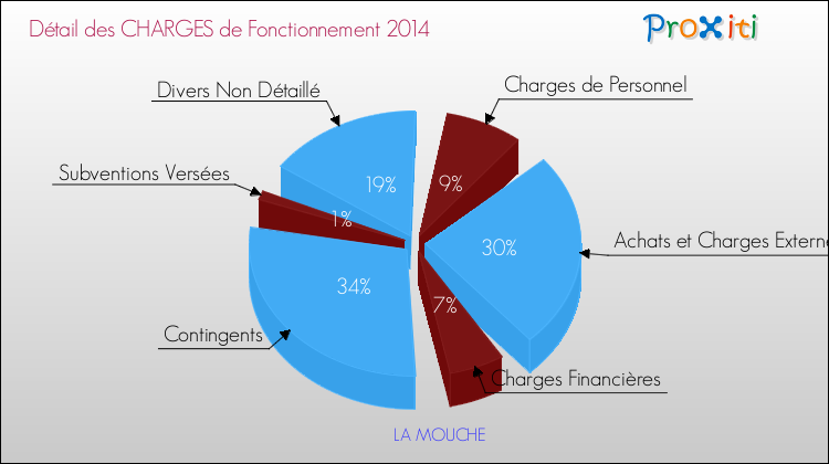 Décomposition des Charges de Fonctionnement 2014 de la commune de LA MOUCHE Charges de Fonctionnement 2014 pour la commune de LA MOUCHE