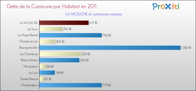 Dette par habitant de la commune en 2011 pour LA MOUCHE et les communes proches Comparaison de la dette par habitant de la commune en 2011 pour LA MOUCHE et les communes voisines
