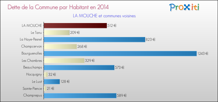 Dette par habitant de la commune en 2014 pour LA MOUCHE et les communes proches Comparaison de la dette par habitant de la commune en 2014 pour LA MOUCHE et les communes voisines