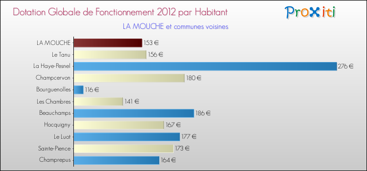 Montant des dotations globales de fonctionnement DGF par Habitant pour LA MOUCHE et les communes proches Comparaison des des dotations globales de fonctionnement DGF par habitant pour LA MOUCHE et les communes voisines