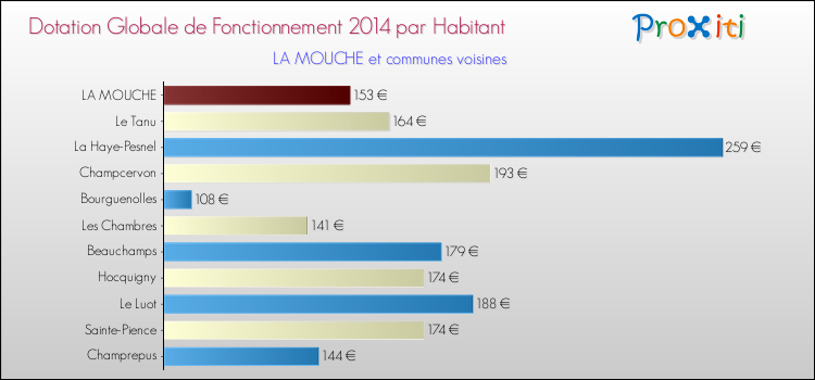 Montant des dotations globales de fonctionnement DGF par Habitant pour LA MOUCHE et les communes proches en 2014. Comparaison des des dotations globales de fonctionnement DGF par habitant pour LA MOUCHE et les communes voisines en 2014.