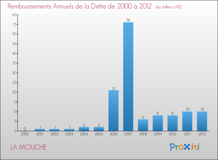 Evolution de l'annuité de la dette pour la commune de LA MOUCHE de 2000 à 2012 Annuités de la dette pour LA MOUCHE de 2000 à 2012