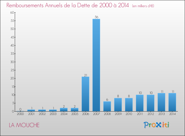 Evolution de l'annuité de la dette pour la commune de LA MOUCHE de 2000 à 2014 Annuités de la dette pour LA MOUCHE de 2000 à 2014