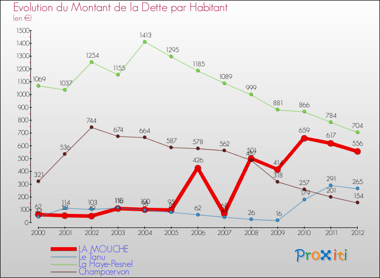 Evolution de la dette par habitant pour la commune de LA MOUCHE et les communes proches de 2000 à 2012 Comparaison de la dette par habitant pour LA MOUCHE et les communes voisines de 2000 à 2012