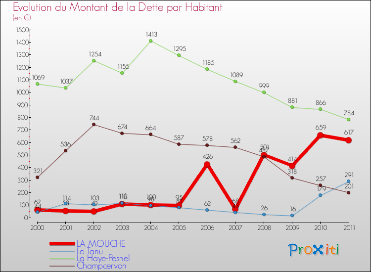 Evolution de la dette par habitant pour la commune de LA MOUCHE et les communes proches Comparaison de la dette par habitant pour LA MOUCHE et les communes voisines