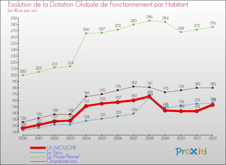 Evolution et montant de la dotation globale de fonctionnement par Habitant pour LA MOUCHE et les communes proches Comparaison des dotations globales de fonctionnement par habitant pour LA MOUCHE et les communes voisines