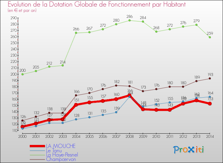 Evolution et montant de la dotation globale de fonctionnement par Habitant pour LA MOUCHE et les communes proches de 2000 à 2014. Comparaison des dotations globales de fonctionnement par habitant pour LA MOUCHE et les communes voisines de 2000 à 2014.