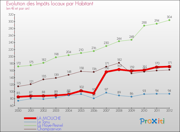 Evolution et montant des impôts locaux par Habitant pour LA MOUCHE et les communes proches Comparaison des impôts locaux par habitant pour LA MOUCHE et les communes voisines