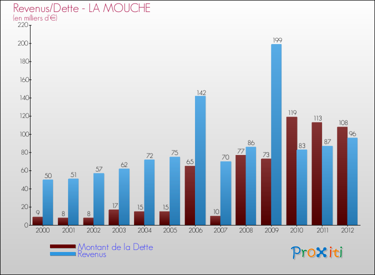 Evolution comparée de la dette et des revenus pour la commune de LA MOUCHE de 2000 à 2012 Comparaison de la dette et des revenus pour LA MOUCHE de 2000 à 2012