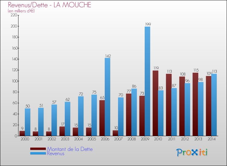 Evolution comparée de la dette et des revenus pour la commune de LA MOUCHE de 2000 à 2014 Comparaison de la dette et des revenus pour LA MOUCHE de 2000 à 2014