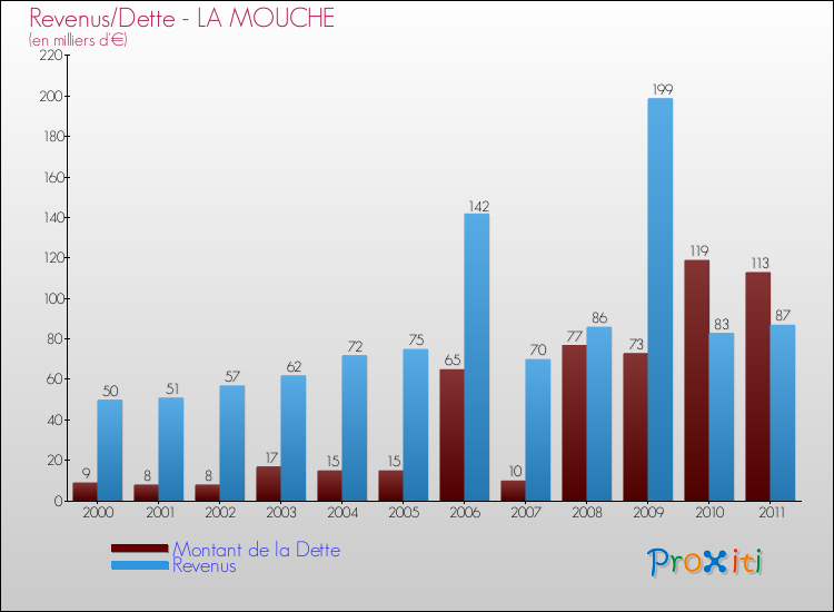 Evolution comparée de la dette et des revenus pour la commune de LA MOUCHE de 2000 à 2011 Comparaison de la dette et des revenus pour LA MOUCHE de 2000 à 2011
