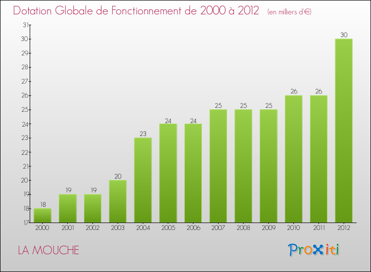 Evolution du montant de la Dotation Globale de Fonctionnement pour la commune de LA MOUCHE de 2000 à 2012 Evolution du montant de la Dotation Globale de Fonctionnement pour LA MOUCHE de 2000 à 2012