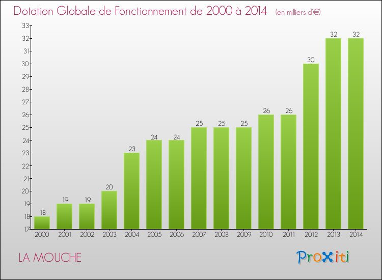 Evolution du montant de la Dotation Globale de Fonctionnement pour la commune de LA MOUCHE de 2000 à 2014 Evolution du montant de la Dotation Globale de Fonctionnement pour LA MOUCHE de 2000 à 2014