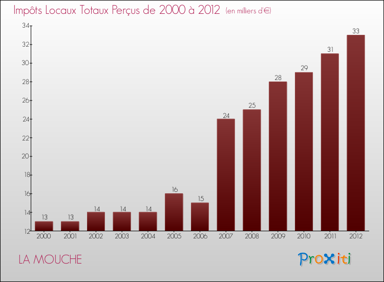Evolution des Impôts Locaux pour la commune de LA MOUCHE de 2000 à 2012 Evolution des Impôts Locaux pour LA MOUCHE de 2000 à 2012