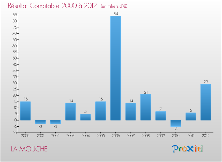 Evolution du résultat comptable pour la commune de LA MOUCHE de 2000 à 2012 Evolution du résultat comptable pour LA MOUCHE de 2000 à 2012