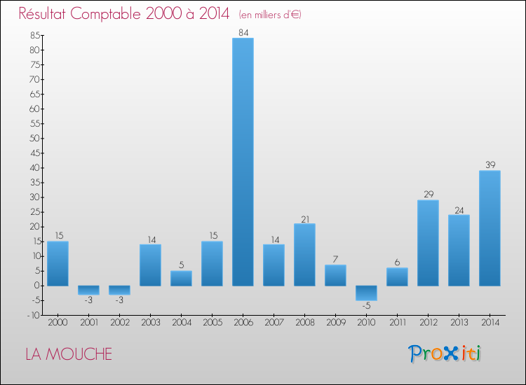 Evolution du résultat comptable pour la commune de LA MOUCHE de 2000 à 2014 Evolution du résultat comptable pour LA MOUCHE de 2000 à 2014