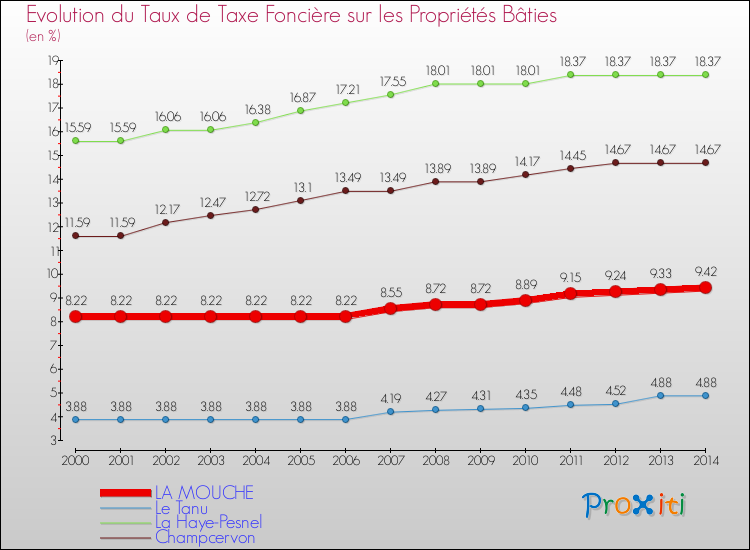 Evolution du taux de la taxe foncière sur le bati pour LA MOUCHE et les communes proches de 2000 à 2014 Comparaison des taux de taxe foncière sur le bati pour LA MOUCHE et les communes voisines de 2000 à 2014