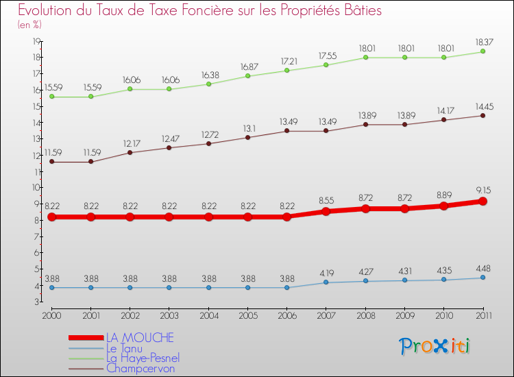 Evolution du taux de la taxe foncière sur le bati pour LA MOUCHE et les communes proches Comparaison des taux de taxe foncière sur le bati pour LA MOUCHE et les communes voisines