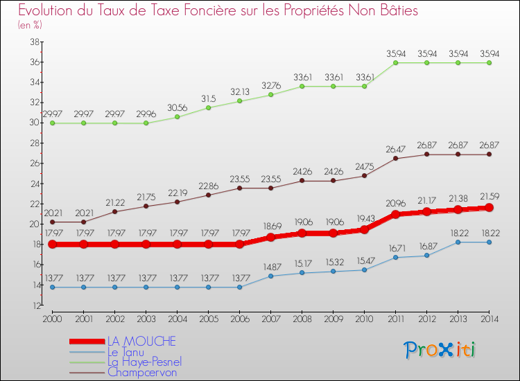 Evolution du taux de la taxe foncière sur les immeubles et terrains non batis pour LA MOUCHE et les communes proches de 2000 à 2014 Comparaison des taux de la taxe foncière sur les immeubles et terrains non batis pour LA MOUCHE et les communes voisines de 2000 à 2014