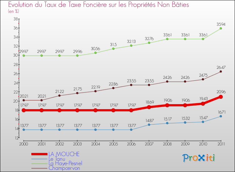 Evolution du taux de la taxe foncière sur les immeubles et terrains non batis pour LA MOUCHE et les communes proches Comparaison des taux de la taxe foncière sur les immeubles et terrains non batis pour LA MOUCHE et les communes voisines