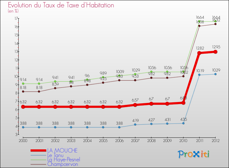 Evolution du taux de la taxe d'habitation pour LA MOUCHE et les communes proches Comparaison des taux de la taxe d'habitation pour LA MOUCHE et les communes voisines