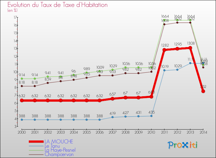 Evolution du taux de la taxe d'habitation pour LA MOUCHE et les communes proches de 2000 à 2014 Comparaison des taux de la taxe d'habitation pour LA MOUCHE et les communes voisines de 2000 à 2014