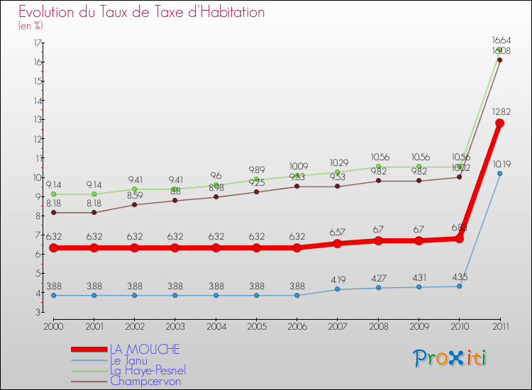 Evolution du taux de la taxe d'habitation pour LA MOUCHE et les communes proches Comparaison des taux de la taxe d'habitation pour LA MOUCHE et les communes voisines