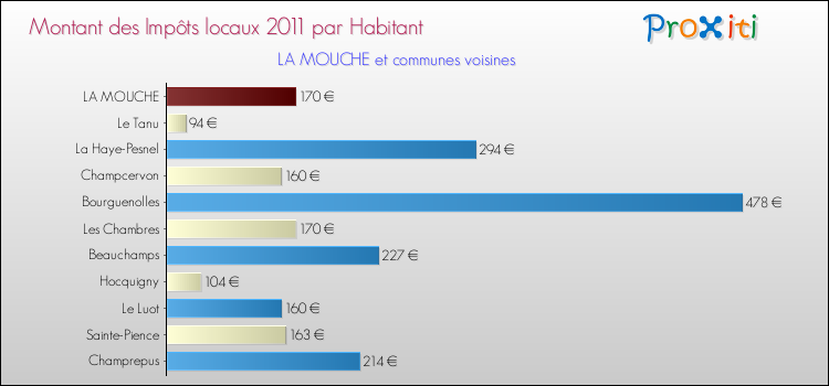 Montant des impôts locaux par Habitant pour LA MOUCHE et les communes proches Comparaison des impôts locaux par habitant pour LA MOUCHE et les communes voisines
