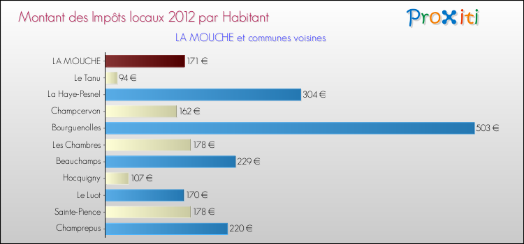 Montant des impôts locaux par Habitant pour LA MOUCHE et les communes proches Comparaison des impôts locaux par habitant pour LA MOUCHE et les communes voisines